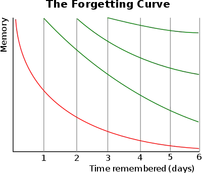 The forgetting curve.