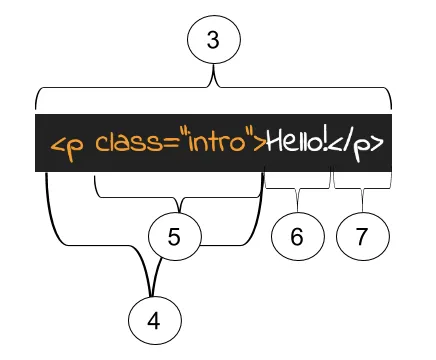 Anatomy of an HTML element