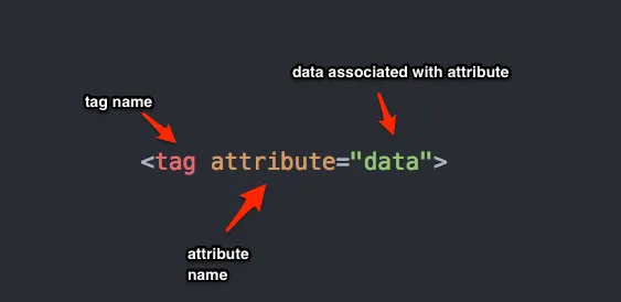 html attributes syntax