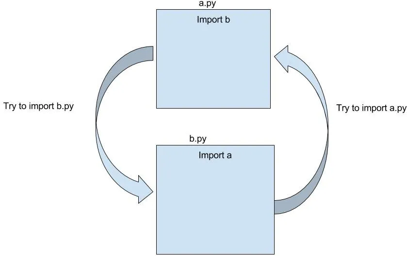 circular imports in python
