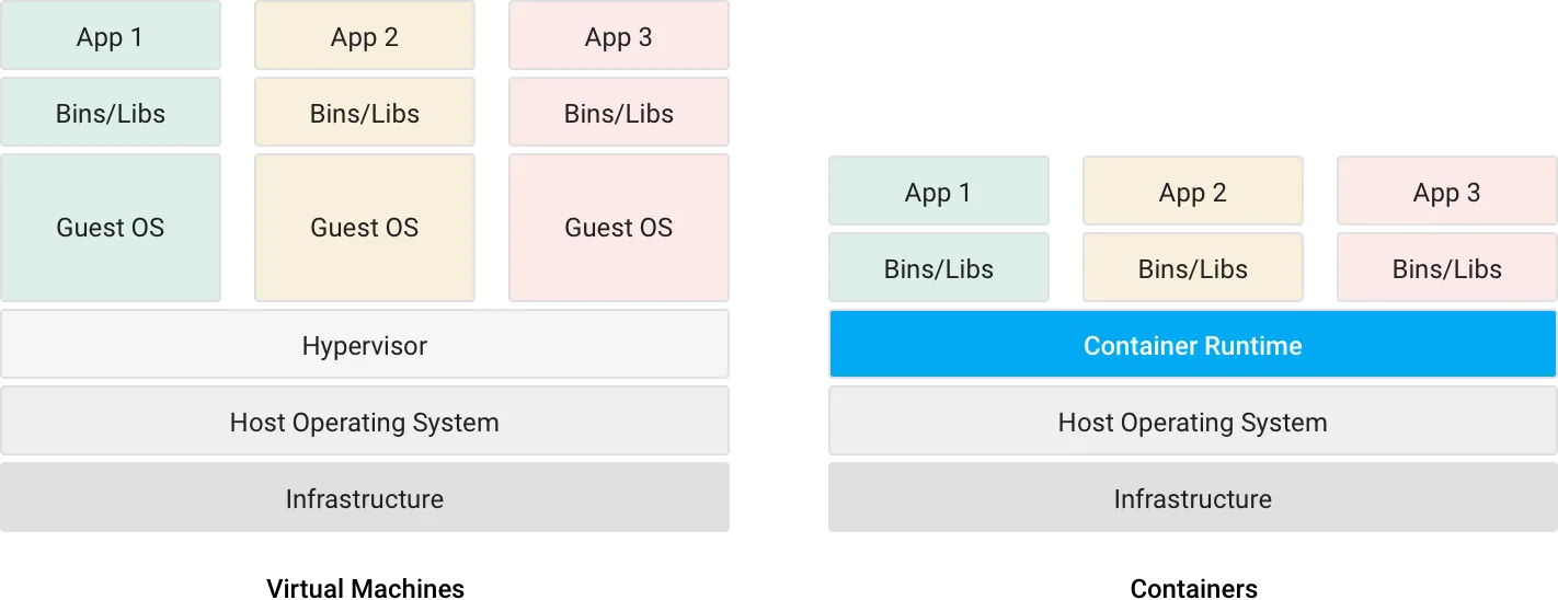 containers-101 from google