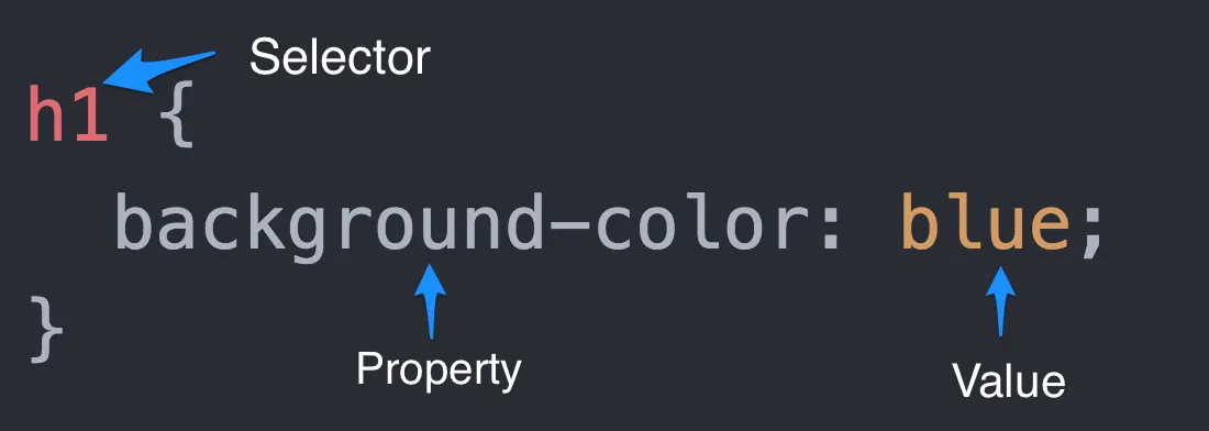 css selector property and value syntax