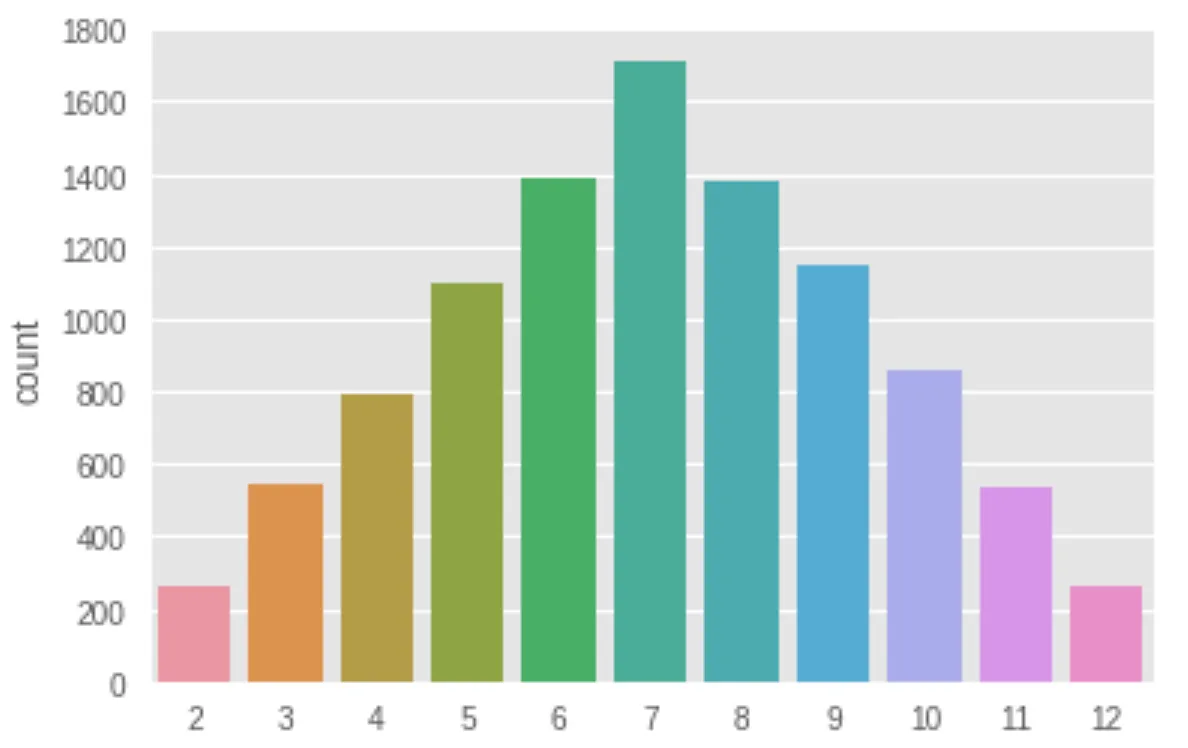 Python dice rolls 500 sums