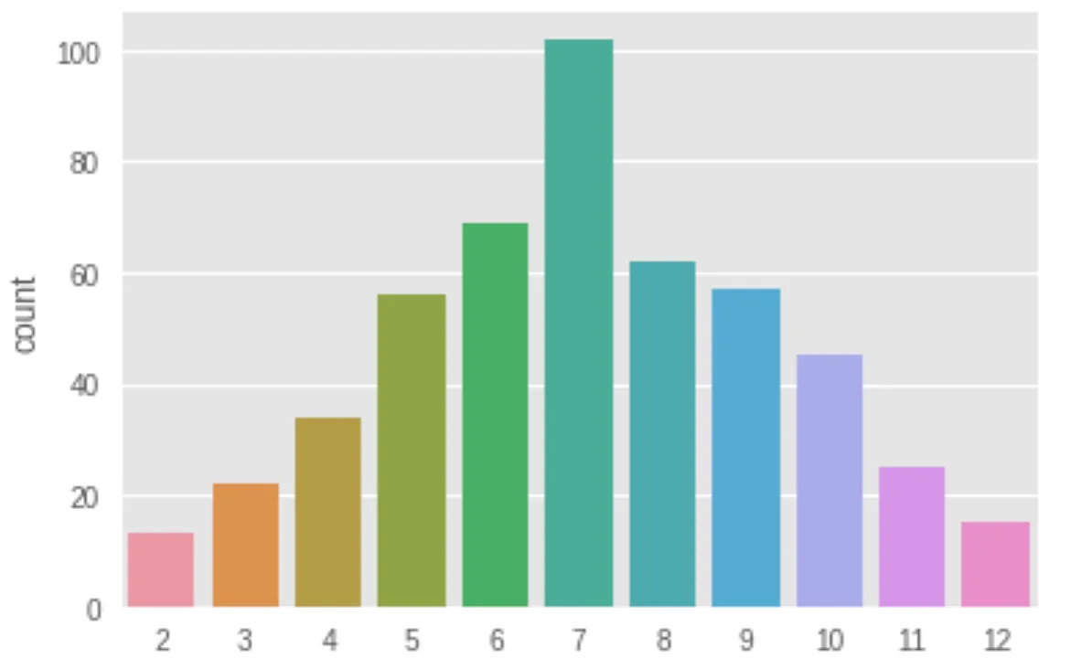 Python dice rolls 500 sums